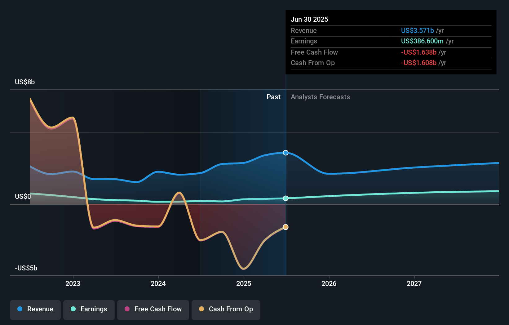 PFSI Earnings & Revenue Growth as at Sep 2025