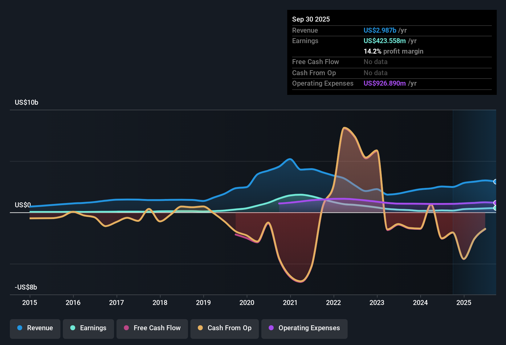 NYSE:PFSI Earnings & Revenue History as at Oct 2025