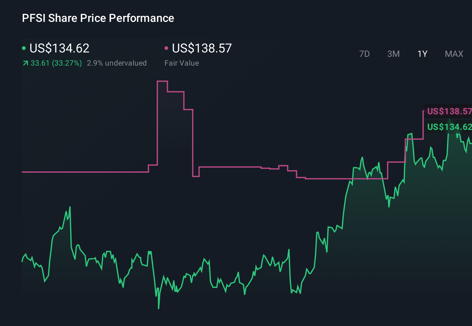 PFSI 1-Year Stock Price Chart