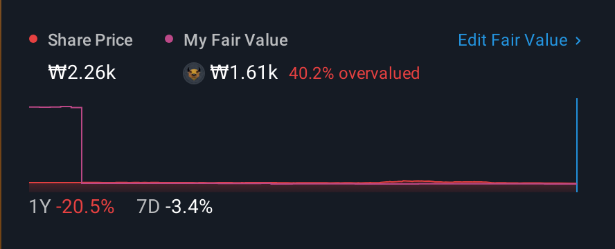 KOSDAQ:A204020 1 Year Share Price vs Fair Value
