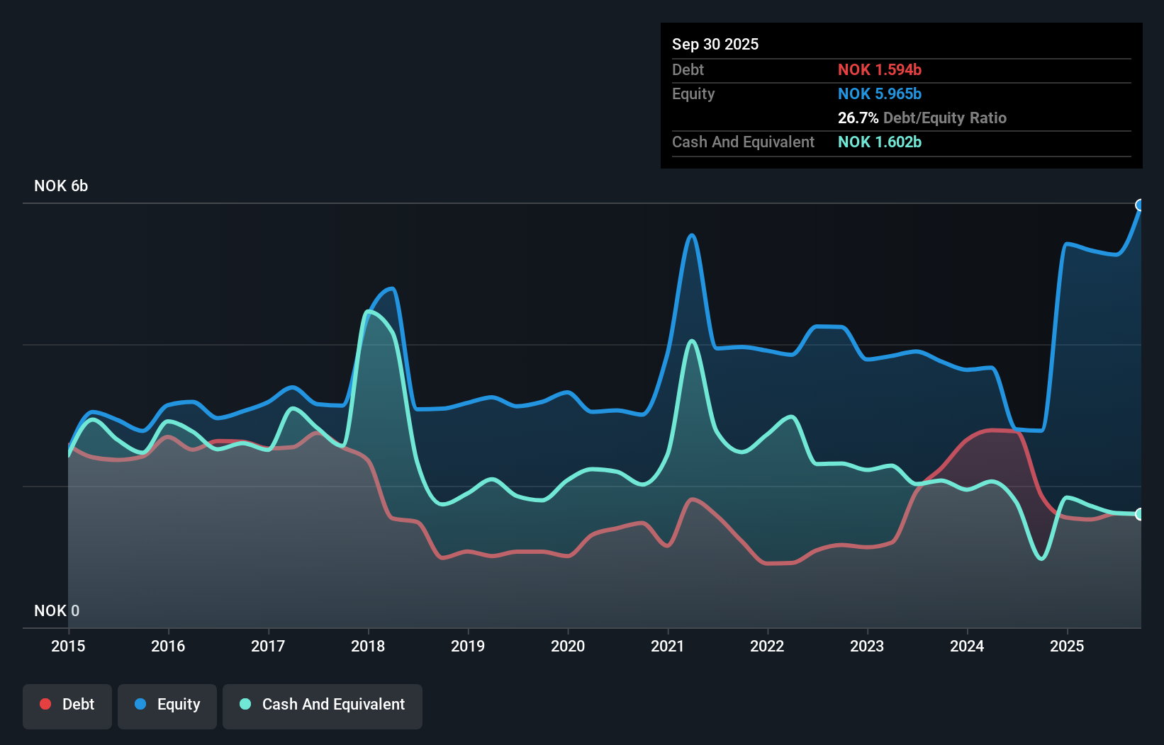 OB:AFK Debt to Equity as at Nov 2025