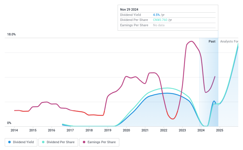 SZSE:000048 Dividend History as at Nov 2024