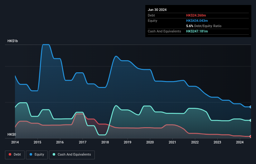 SEHK:559 Debt to Equity History and Analysis as at Nov 2024