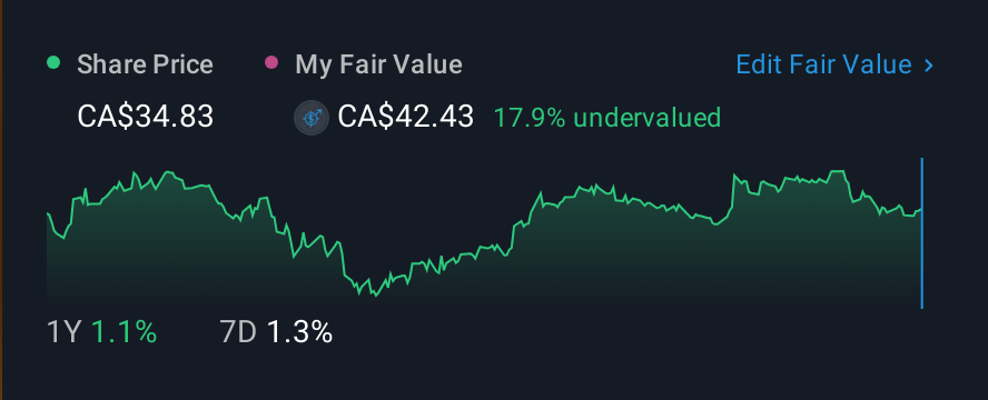 TSX:JWEL 1 Year Share Price vs Fair Value