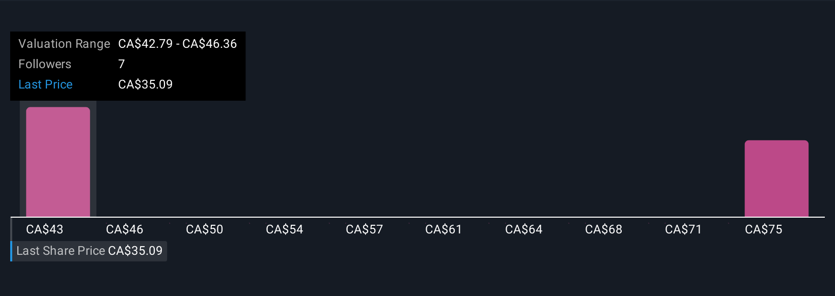TSX:JWEL Community Fair Values as at Nov 2025