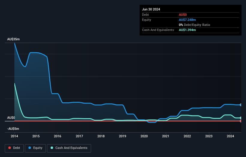 ASX:IDA Debt to Equity History and Analysis as at Oct 2024