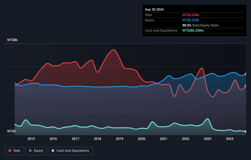 TWSE:2013 Debt to Equity as at Feb 2025