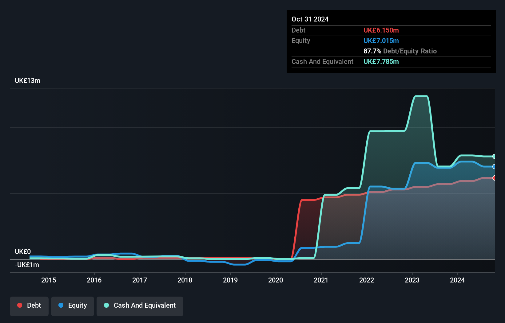 OFEX:WCAP Debt to Equity History and Analysis as at Jan 2025