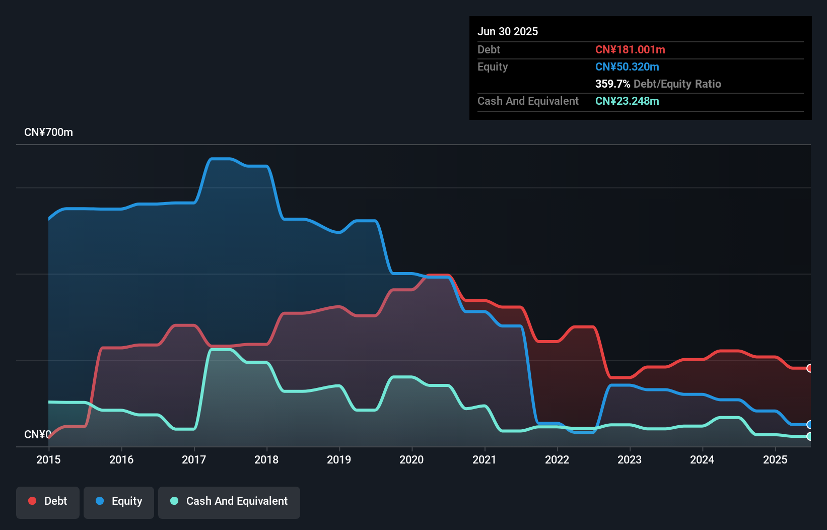 SEHK:1020 Debt to Equity History and Analysis as at Aug 2025