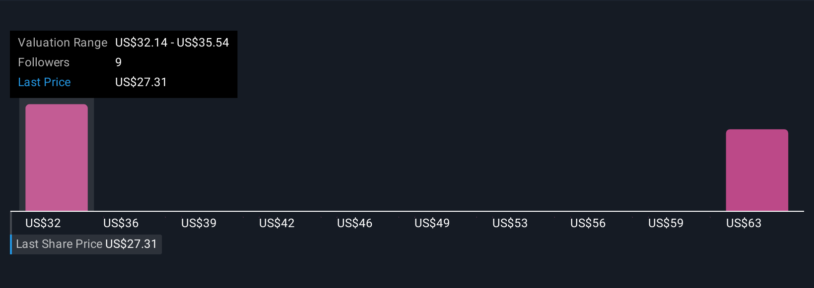 NYSE:GTY Community Fair Values as at Nov 2025
