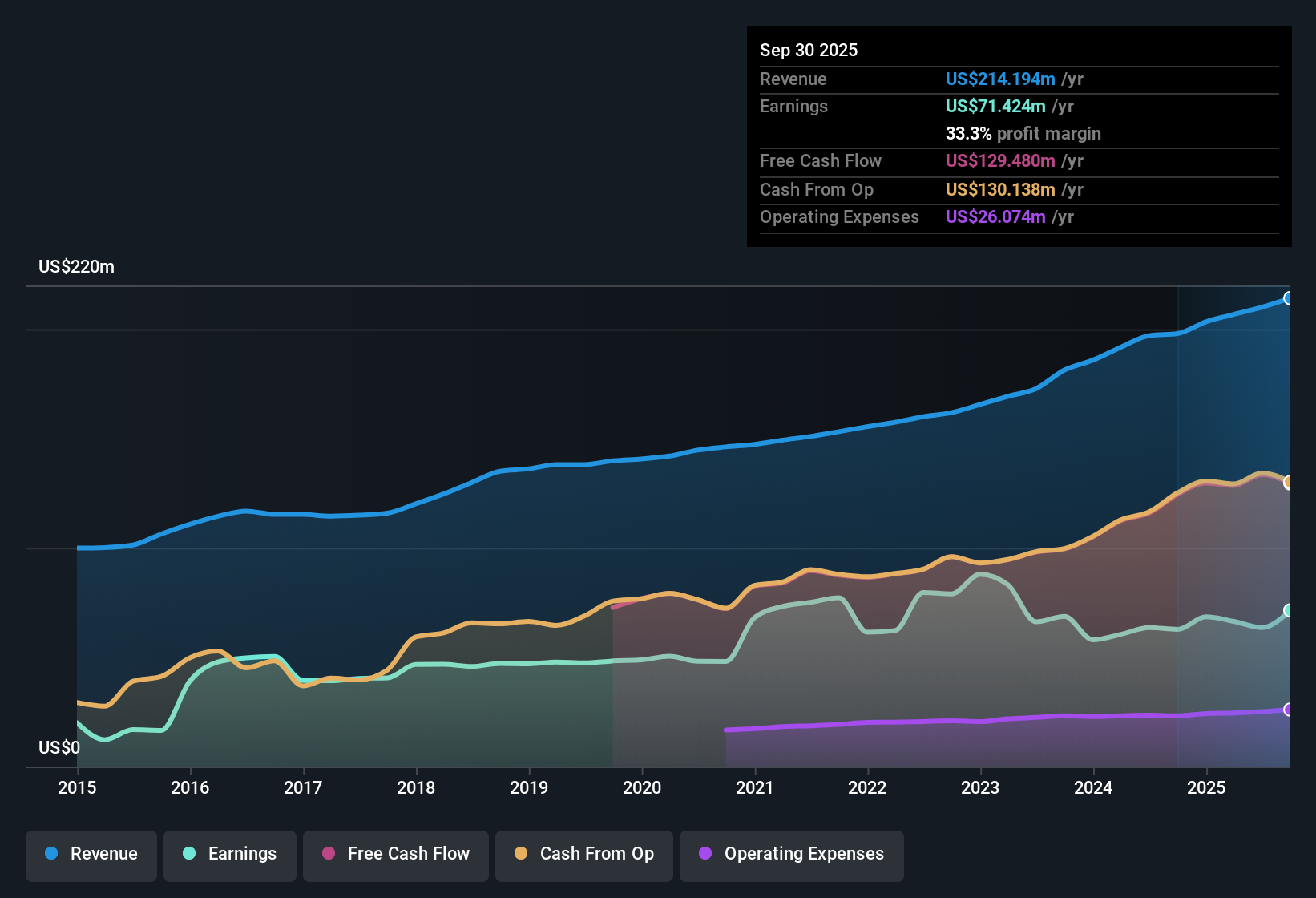 NYSE:GTY Earnings & Revenue History as at Oct 2025