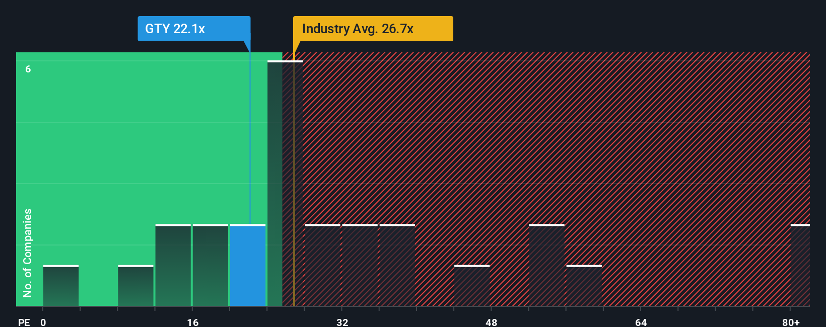 NYSE:GTY PE Ratio as at Nov 2025