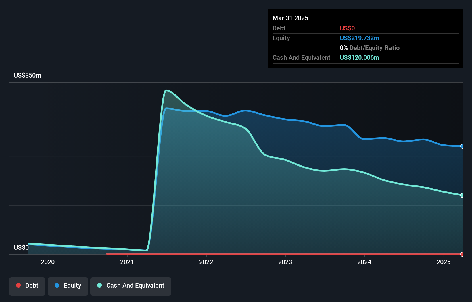 NasdaqCM:BLDE Debt to Equity History and Analysis as at Mar 2025