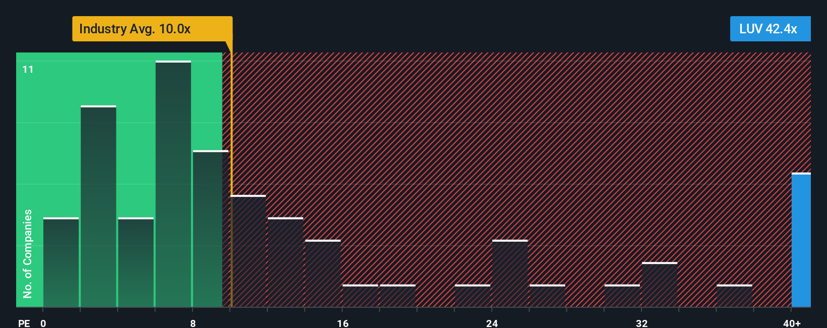 NYSE:LUV PE Ratio as at Sep 2025