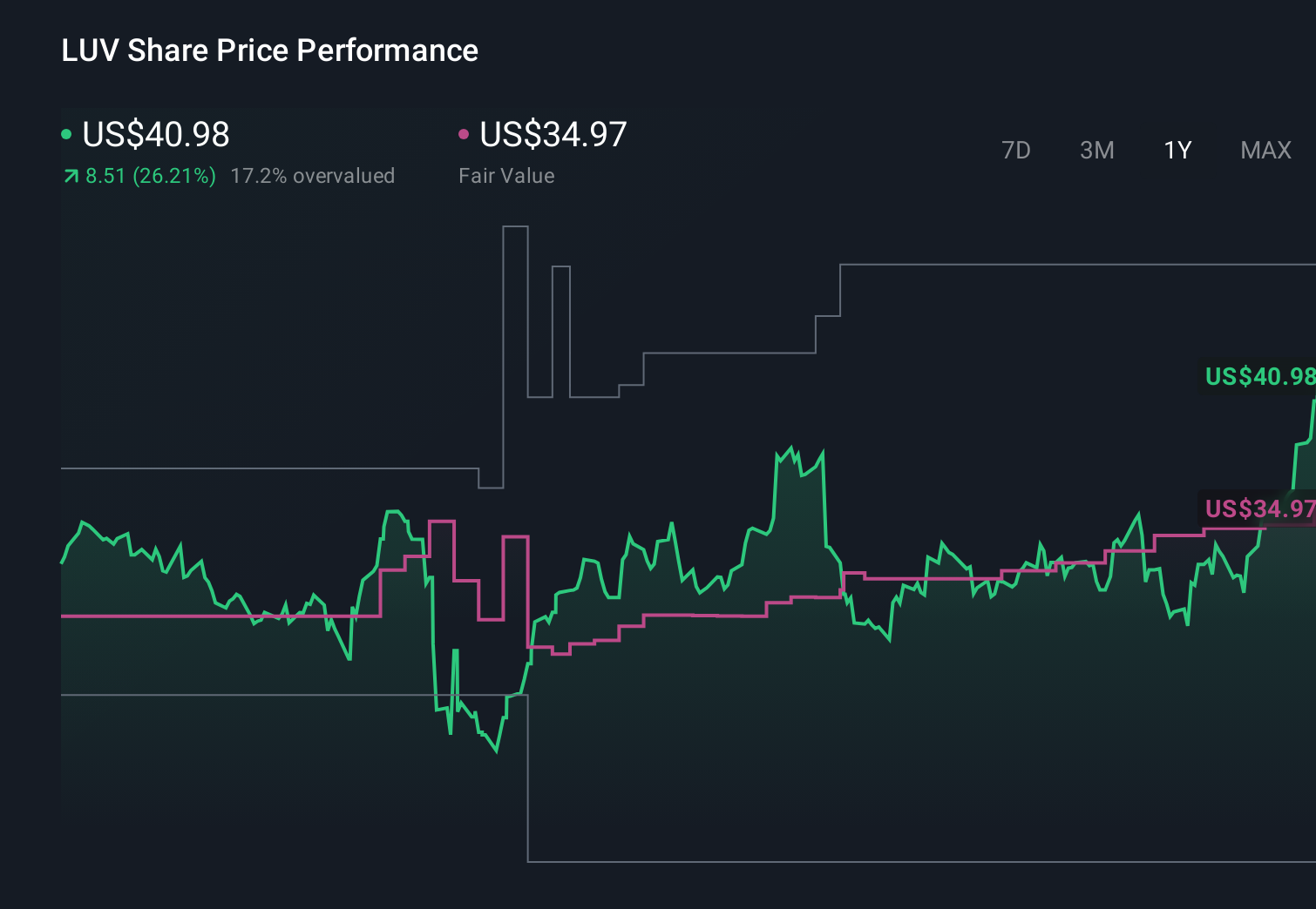 NYSE:LUV 1-Year Stock Price Chart