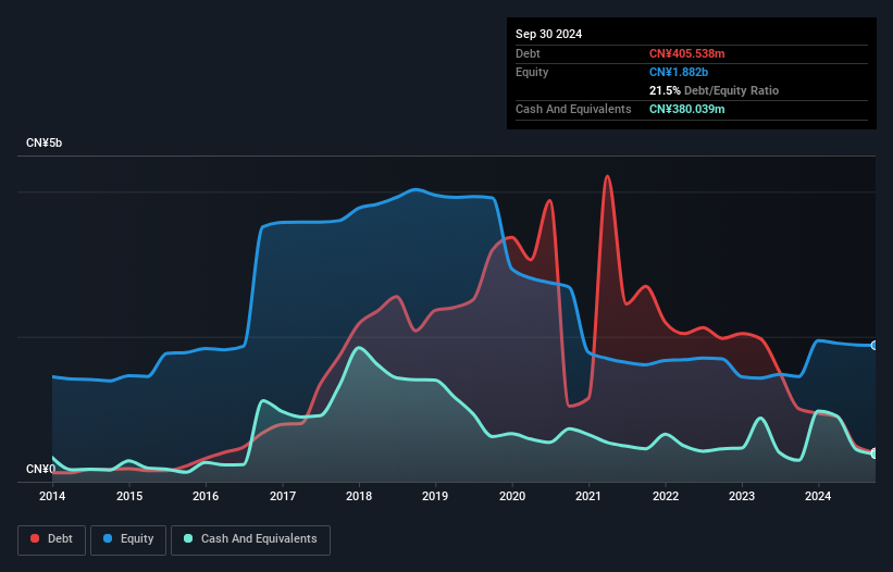 SZSE:002383 Debt to Equity as at Dec 2024