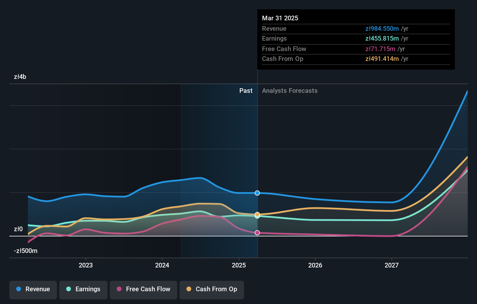 WSE:CDR Earnings and Revenue Growth as at Jun 2025