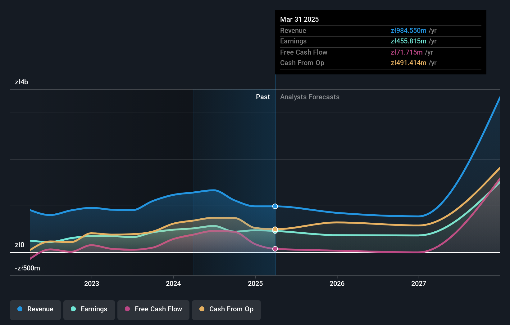 WSE:CDR Earnings and Revenue Growth as at Oct 2024