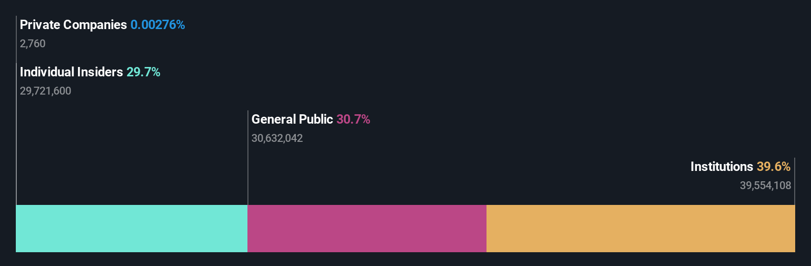 WSE:CDR Ownership Breakdown as at Jul 2024