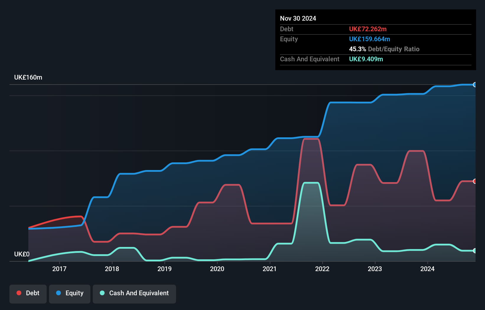 AIM:SPR Debt to Equity History and Analysis as at Dec 2024