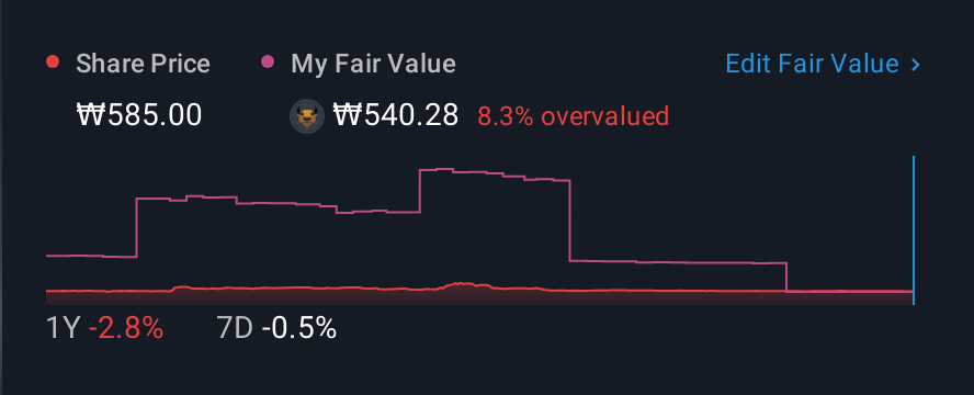 KOSDAQ:A038620 1 Year Share Price vs Fair Value