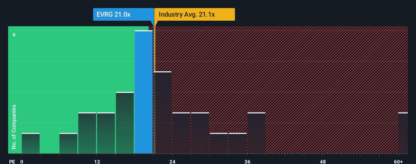 NasdaqGS:EVRG PE Ratio as at Oct 2025
