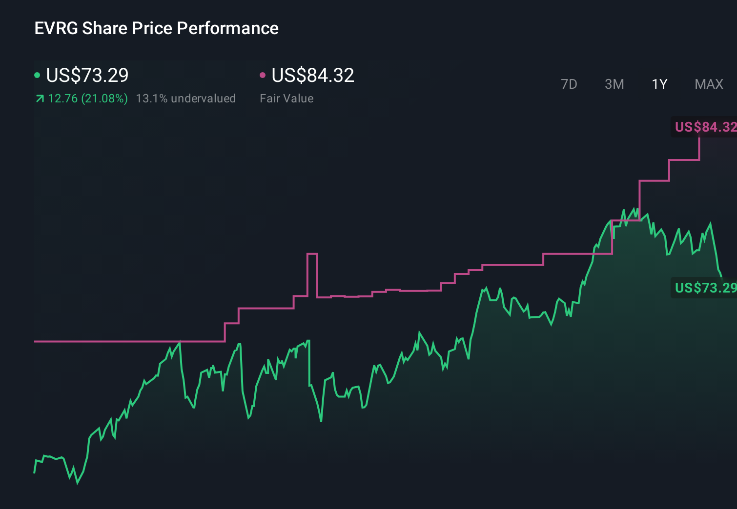 NasdaqGS:EVRG 1-Year Stock Price Chart