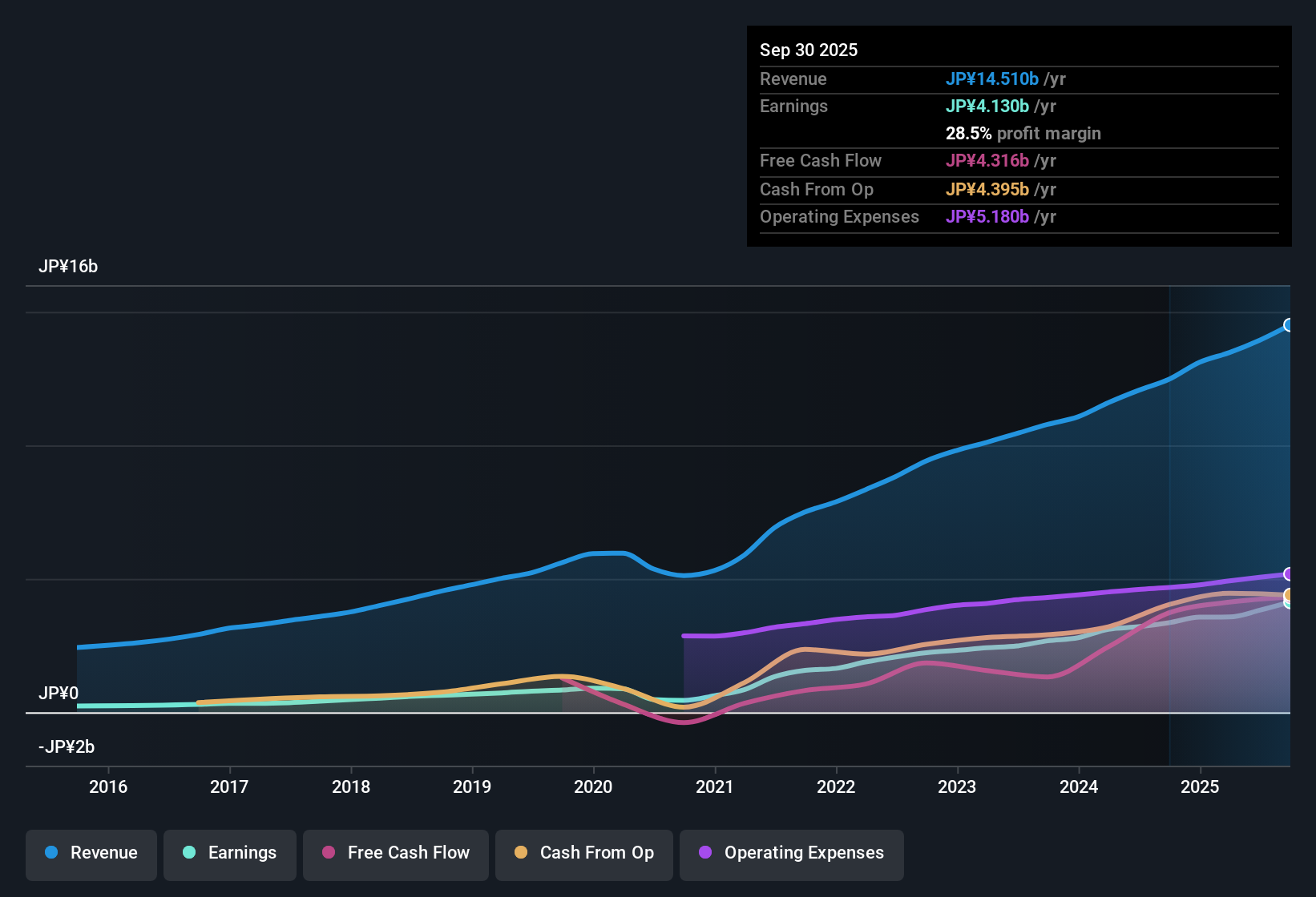 TSE:6200 Earnings & Revenue History as at Nov 2025