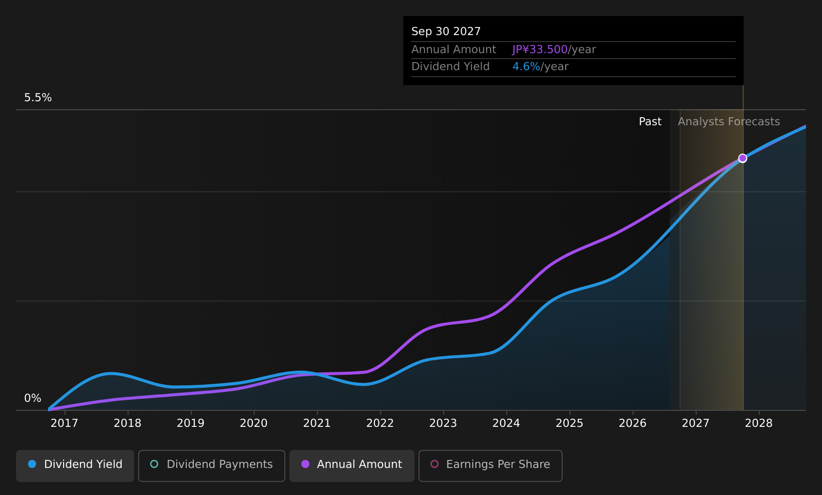 TSE:6200 Dividend History as at Jul 2026