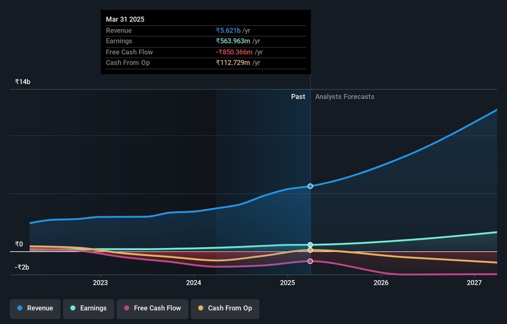 NSEI:APOLLO Earnings and Revenue Growth as at Oct 2024