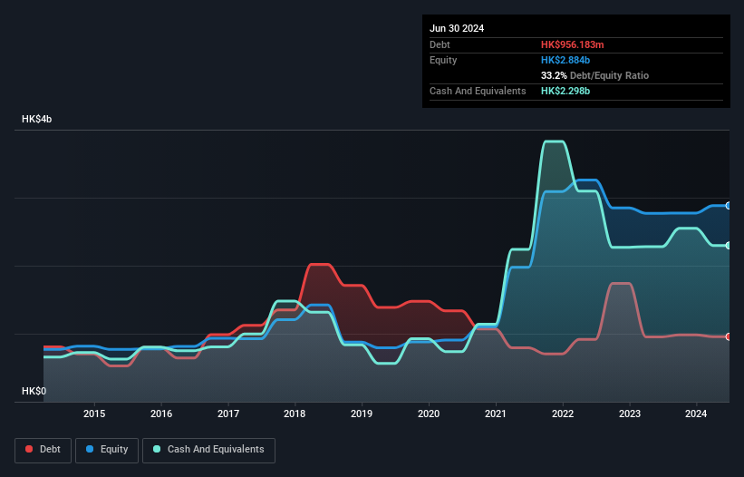 SEHK:1263 Debt to Equity as at Jan 2025