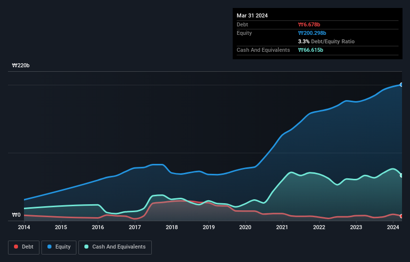 KOSDAQ:A206640 Debt to Equity as at Aug 2024