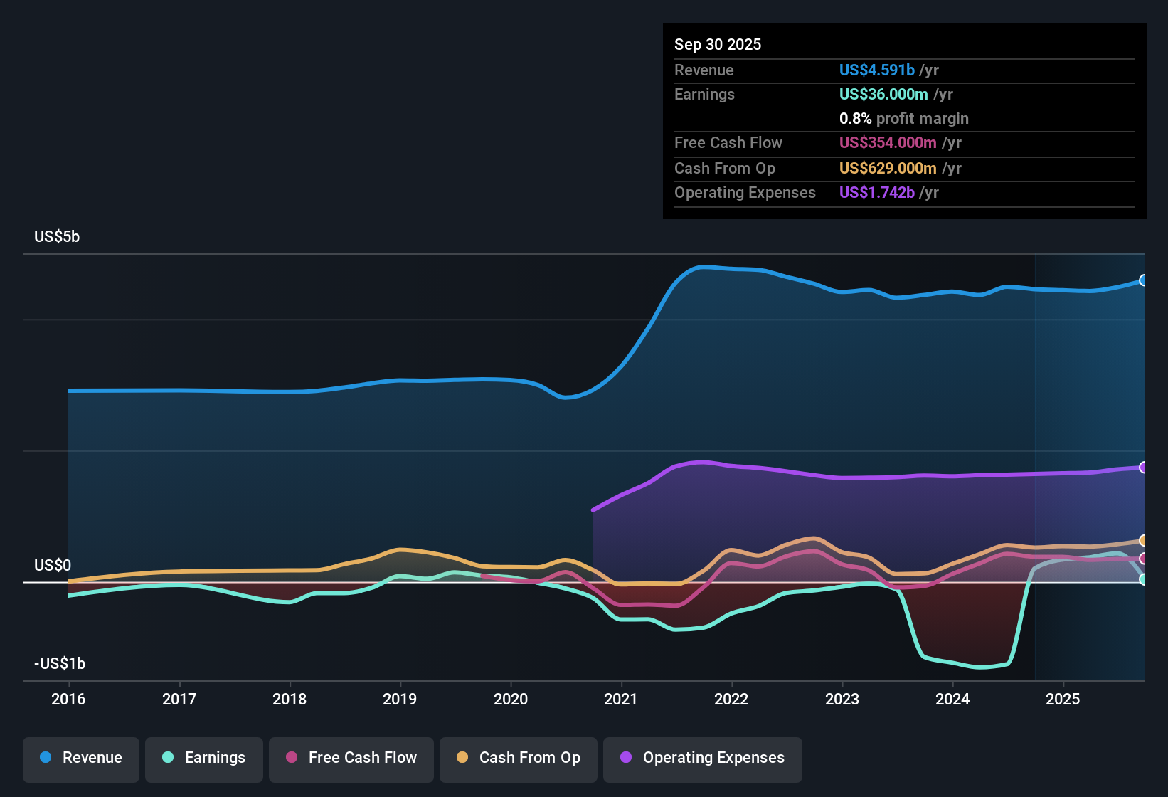 NYSE:ELAN Earnings & Revenue History as at Nov 2025