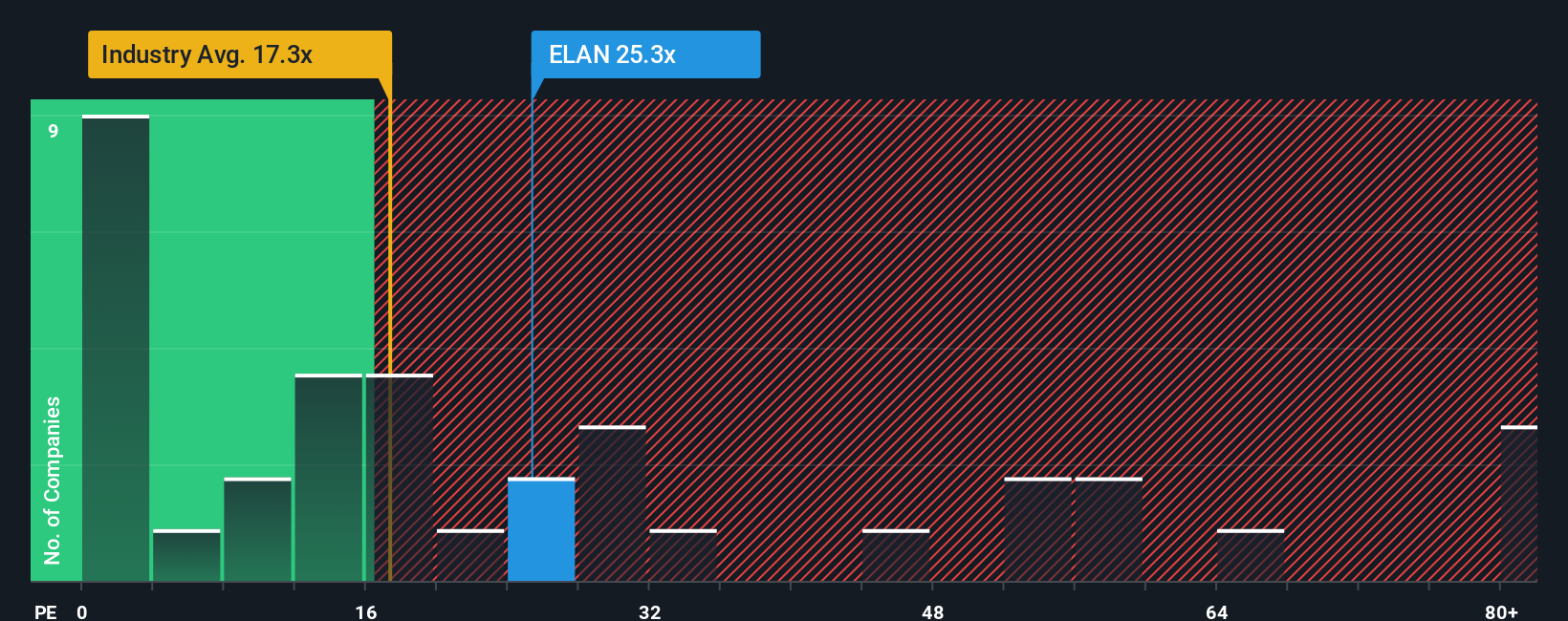 NYSE:ELAN PE Ratio as at Oct 2025