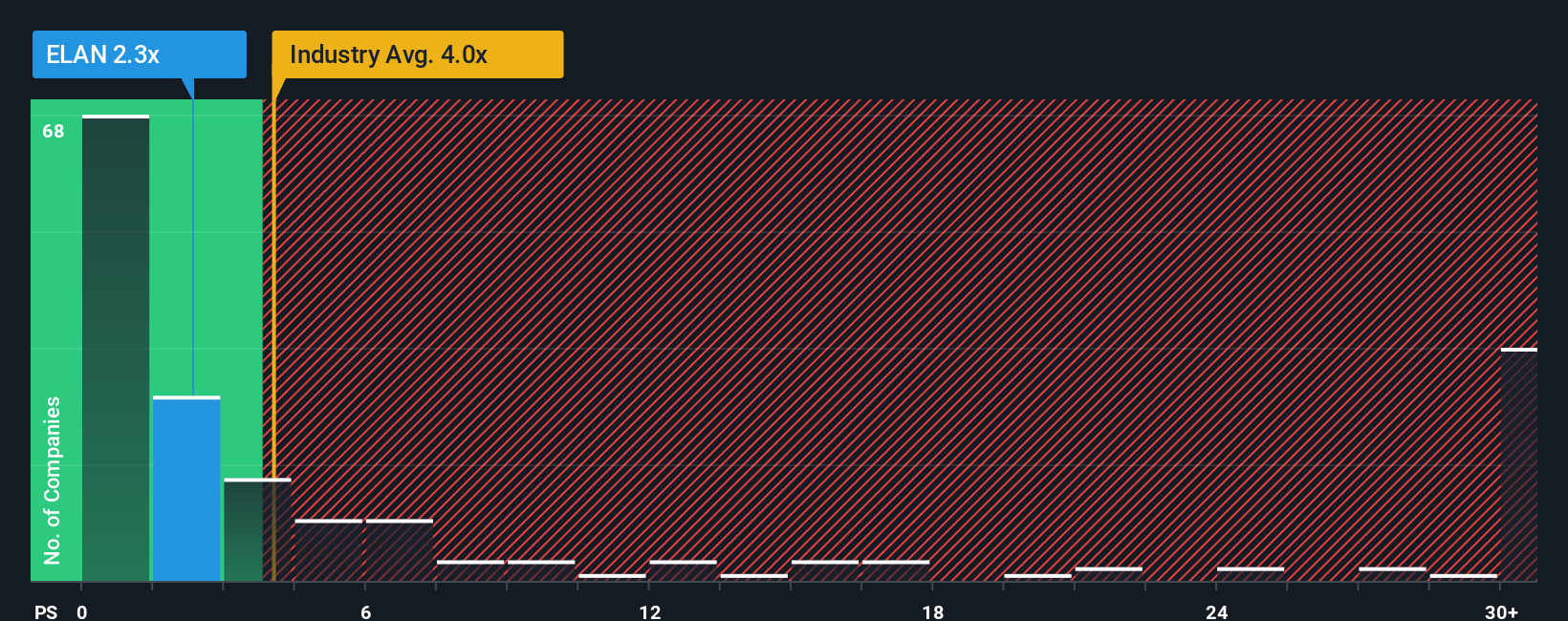 NYSE:ELAN PS Ratio as at Nov 2025