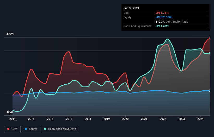 TSE:5832 Debt to Equity as at Jan 2025
