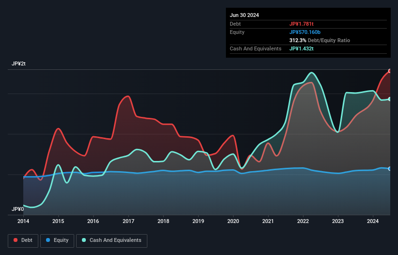 TSE:5832 Debt to Equity as at Nov 2024