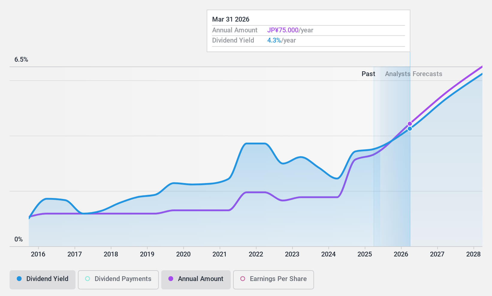 TSE:5832 Dividend History as at Feb 2025