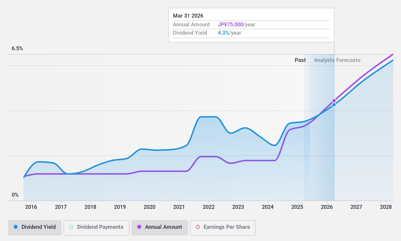 TSE:5832 Dividend History as at Mar 2025