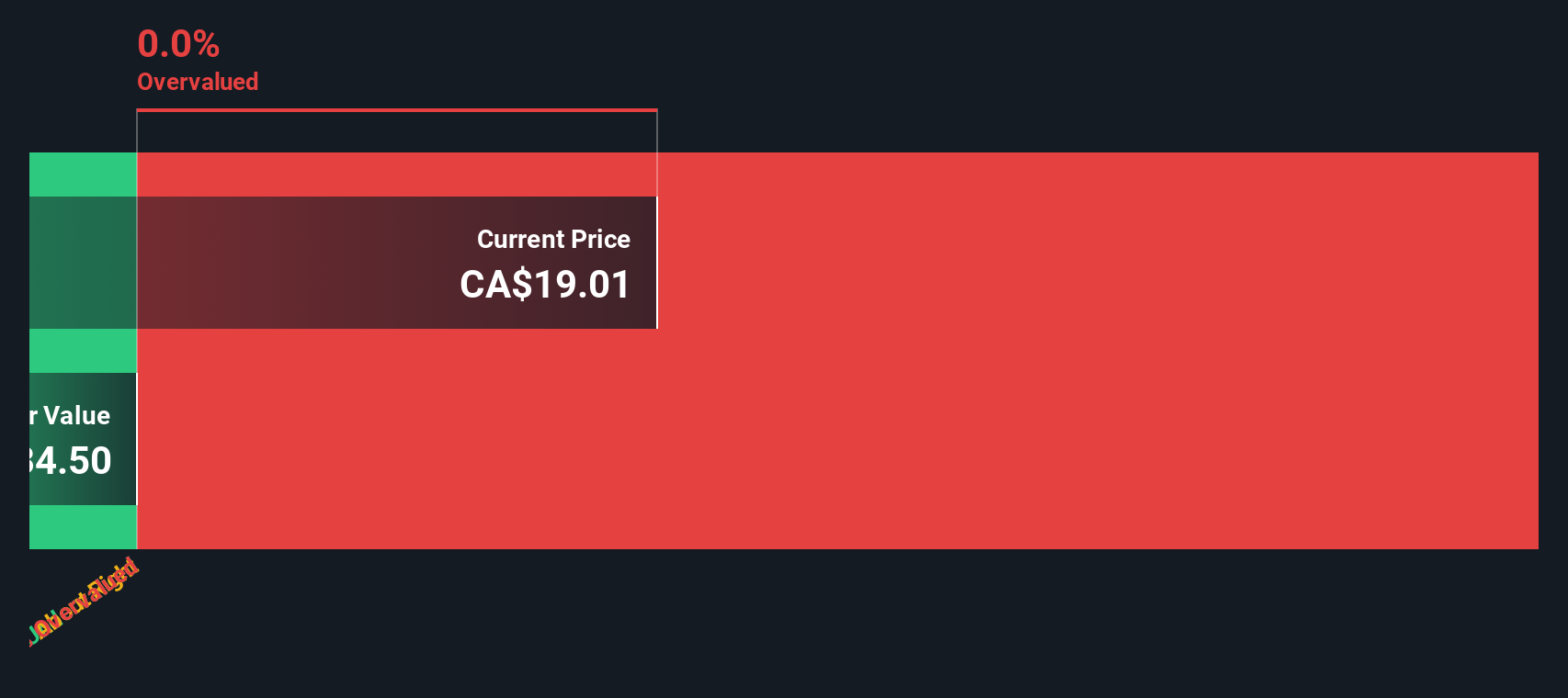 CNL Discounted Cash Flow as at Sep 2025
