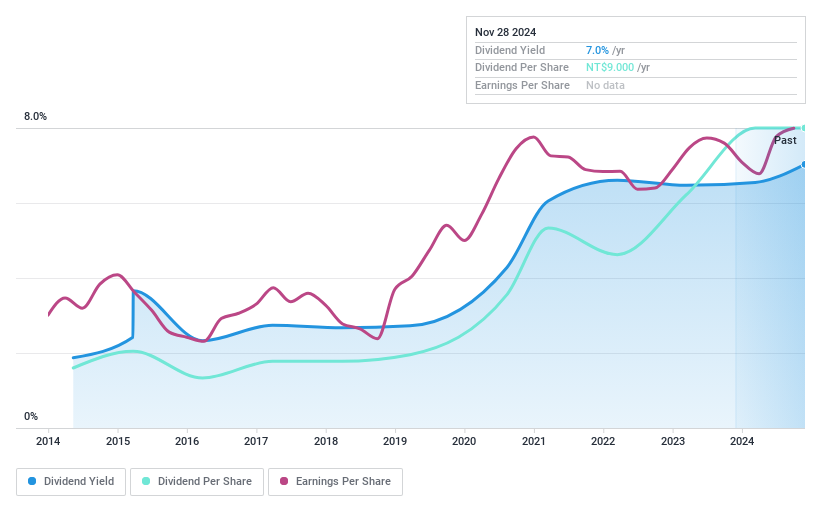 TPEX:5478 Dividend History as at Jan 2025