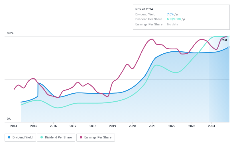 TPEX:5478 Dividend History as at Nov 2024