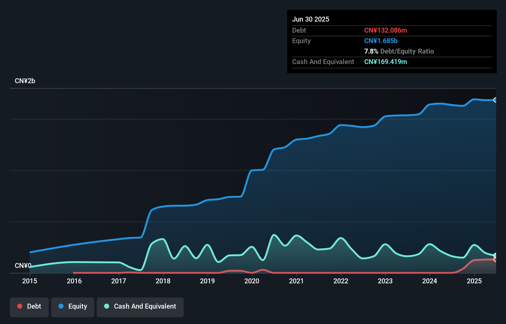 SHSE:603183 Debt to Equity History and Analysis as at Oct 2025