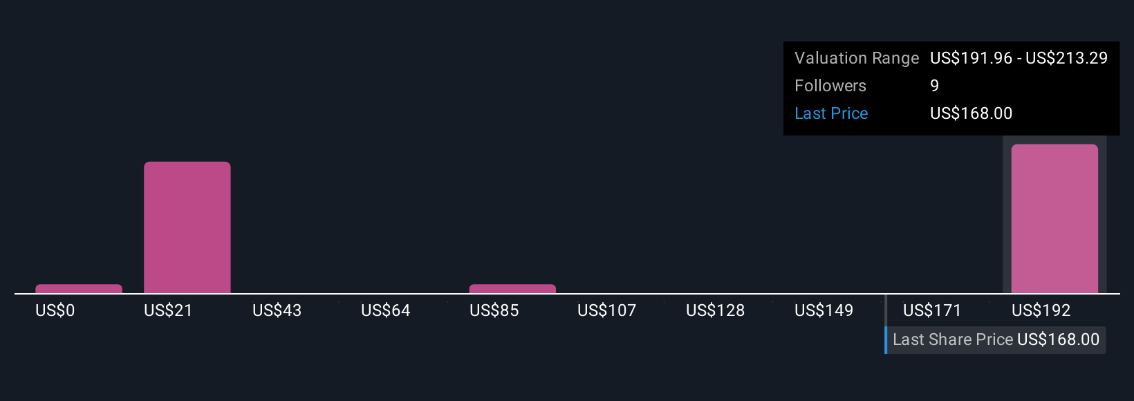 BOOT Community Fair Values as at Oct 2025
