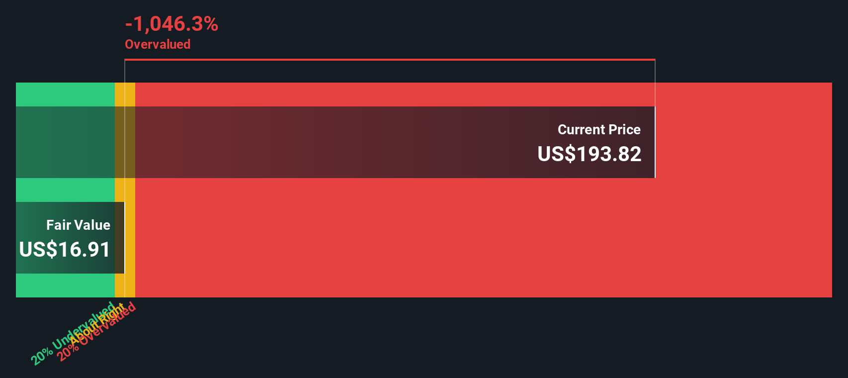 BOOT Discounted Cash Flow as at Nov 2025