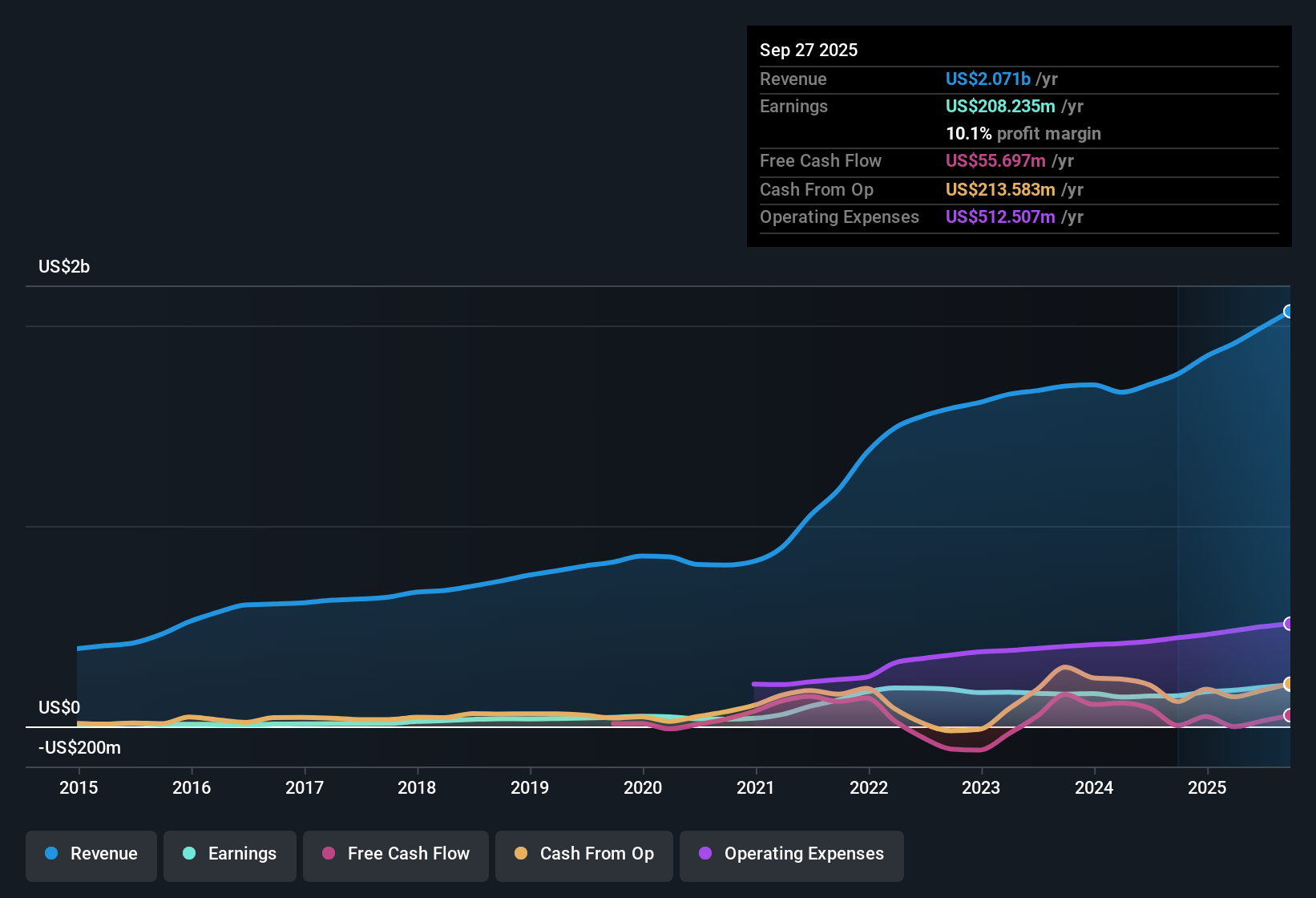NYSE:BOOT Earnings & Revenue History as at Oct 2025