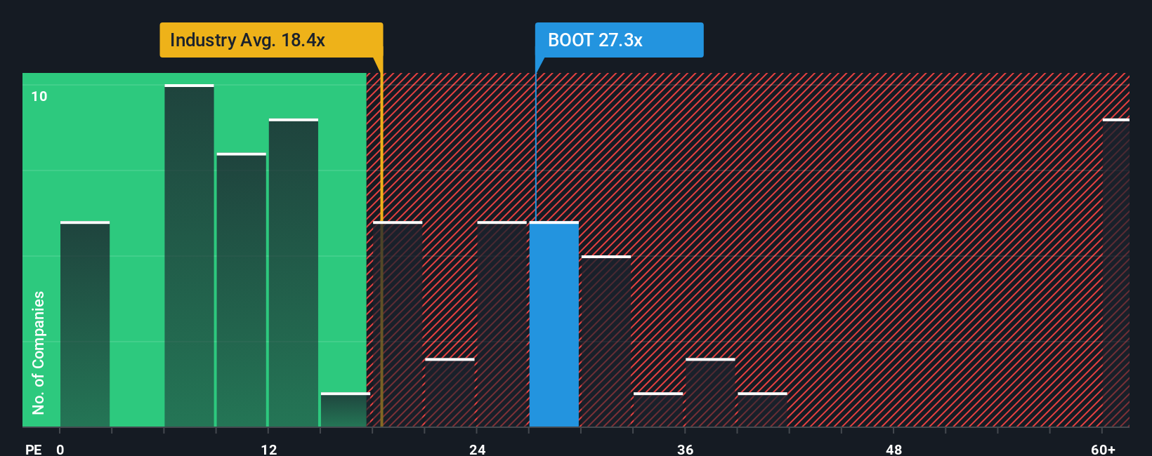NYSE:BOOT PE Ratio as at Nov 2025