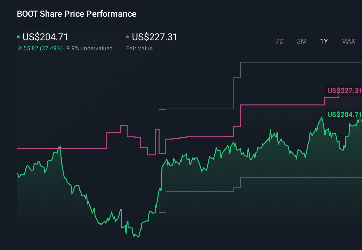 BOOT 1-Year Stock Price Chart