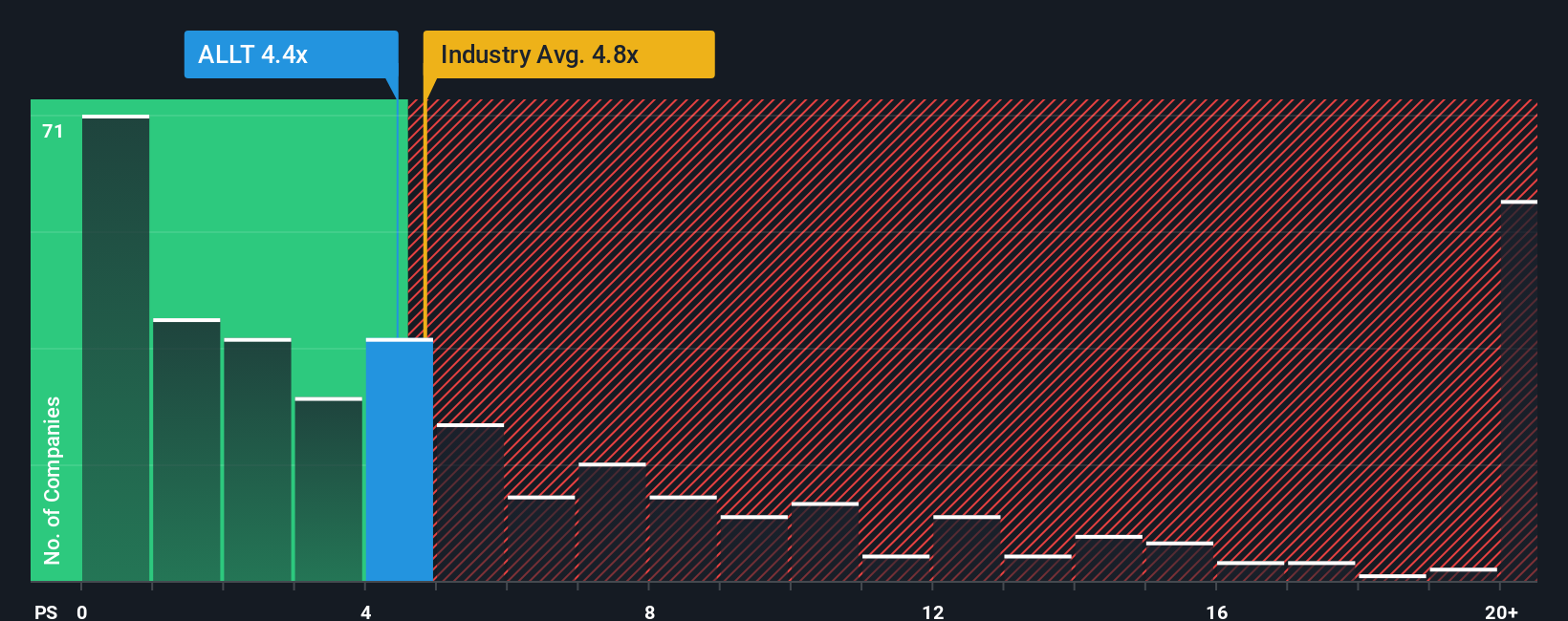 NasdaqGS:ALLT PS Ratio as at Dec 2025