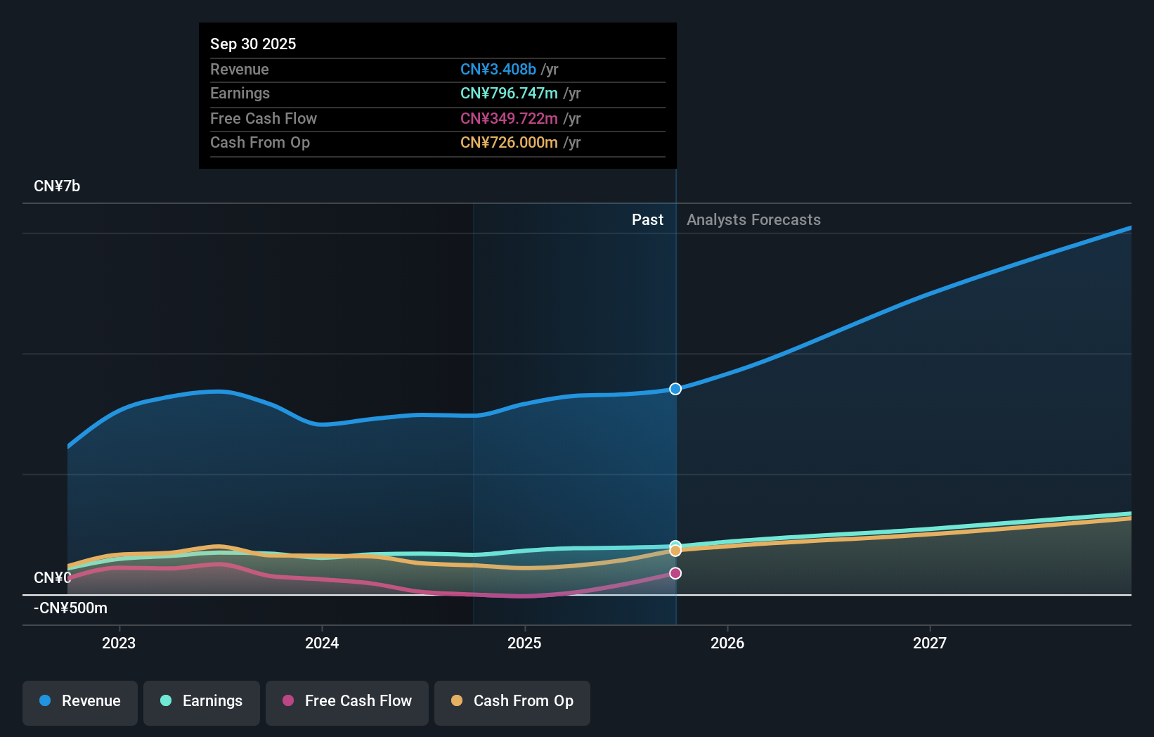 SZSE:300910 Earnings and Revenue Growth as at Jul 2025